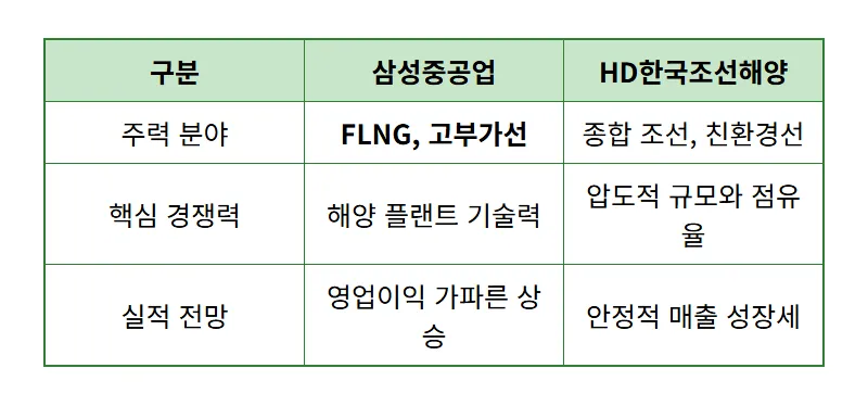 LNG 관련주 조선 대장주 TOP3 현실적인 실적 전망과 2026년 수익 꿀팁 - 상세 표