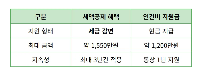 4320만원 지원받는 직원 채용 방법 및 2026 소상공인 혜택 총정리 - 상세 표