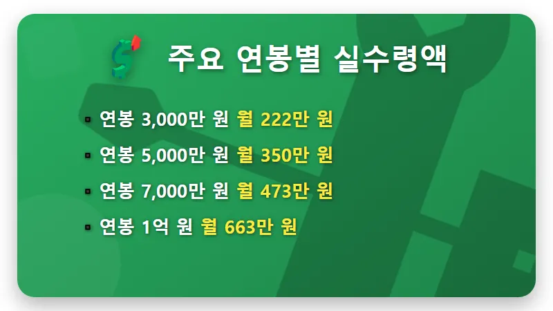 2026 연봉 실수령액표 3000~1억 현실적인 월급 명세서 관리 방법 꿀팁 - 핵심 요약
