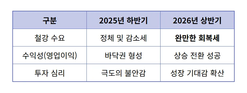현대제철 주가 전망 2026년 급등 이유 3가지와 현실적인 투자 꿀팁 - 상세 표