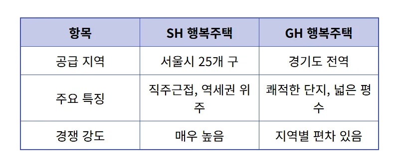 SH GH 행복주택 차이점 및 신청 방법: 2026년 당첨 확률 높이는 현실적인 꿀팁 - 상세 표