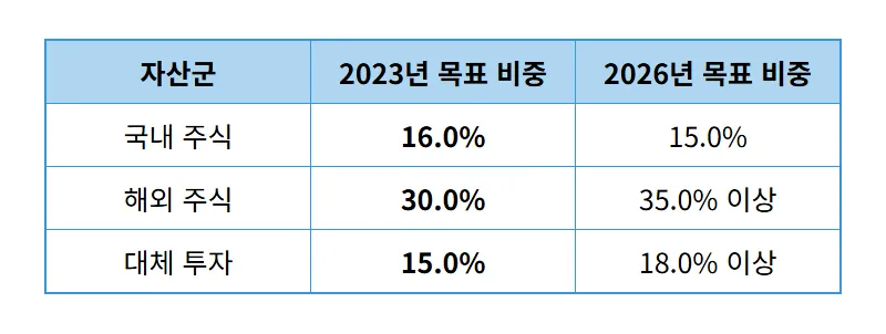 국민연금 55조 매도 예고: 2024년 국내 증시, 파이어족 생존 전략 3가지 - 상세 표