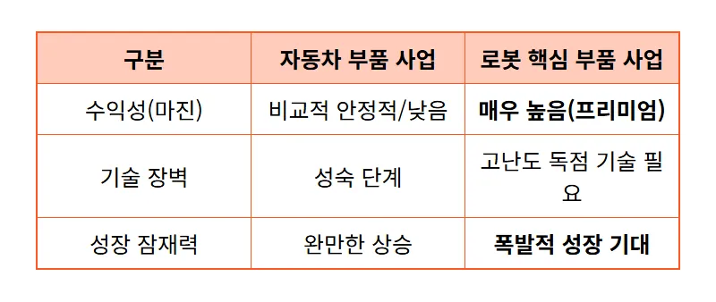 현대모비스 주가 전망 90만원 현실화? 로봇 사업 진출의 실질적 가치와 투자 꿀팁 - 상세 표