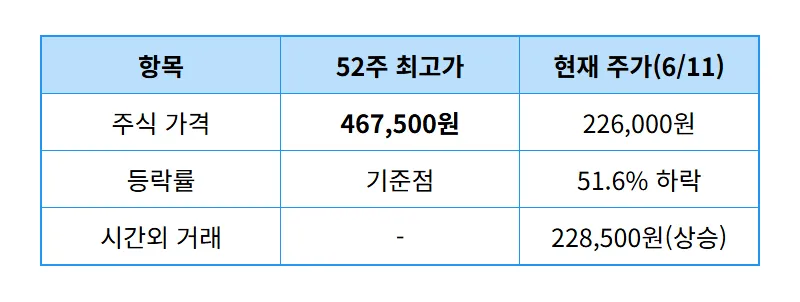 LG전자 주가 전망 대응법 51.6% 급락 후 현실적인 투자 방법 - 상세 표