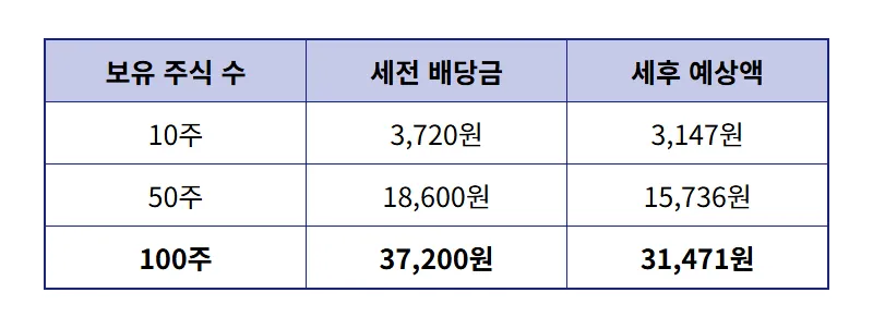 삼성전자 100주 배당금 얼마? 2026년 1분기 확정액과 5월 지급일 일정 꿀팁 - 상세 표