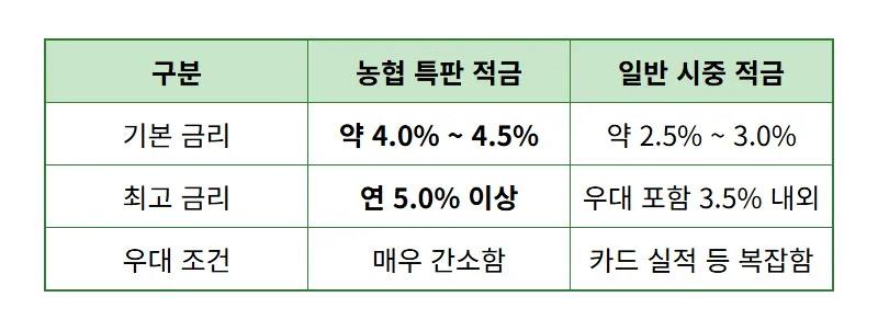 농협 5% 특판 적금 현실적인 가입 방법 및 마감 전 꿀팁 - 상세 표