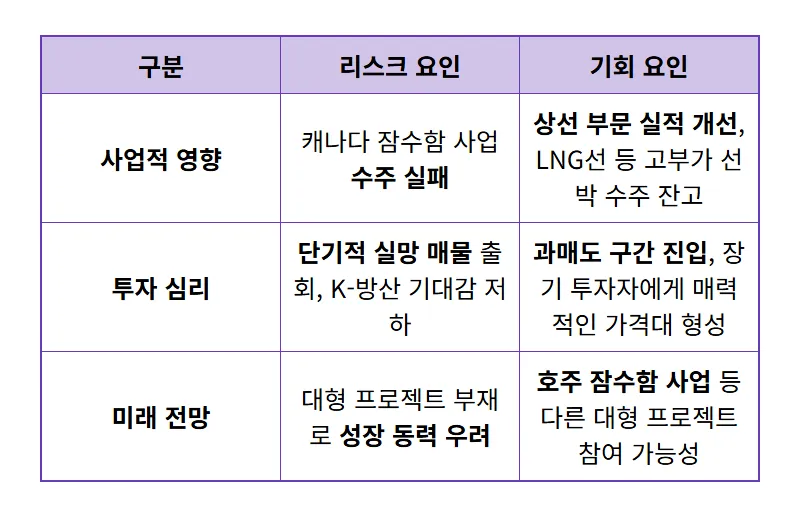 한화오션 주가 폭락! 캐나다 잠수함 사업 좌절 후 현실적인 투자 전략 3가지 - 상세 표