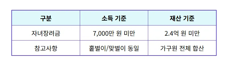 2026 자녀장려금 신청 방법, 소득 기준 완화로 100만 원 받는 현실적 꿀팁 - 상세 표