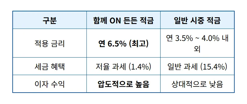 새마을금고 6.5% 적금 특판 선착순 50만 원 한도 가입 꿀팁 - 상세 표