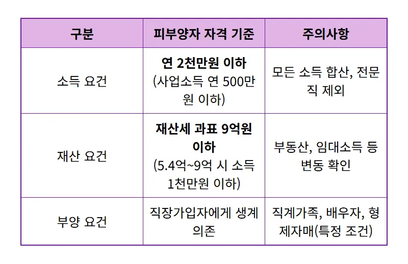 건강보험 피부양자 자격, 현실적인 소득 기준 3가지 꿀팁 (2024년) - 상세 표