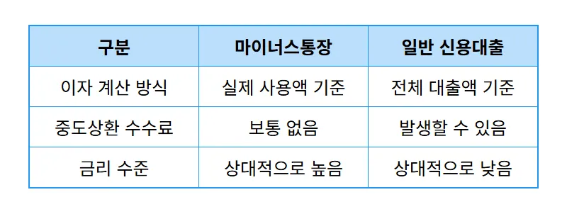 마이너스통장 사용법: 2026년 비상금 200% 활용하는 현실적 전략 - 상세 표