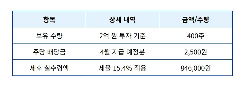 현대차 배당금 2억 보유 시 수령액, 4월 분배금과 현실적인 투자 수익 꿀팁 - 상세 표