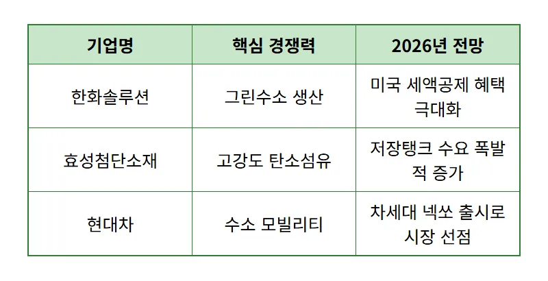 수소 관련주 대장주 7선 2026년 상반기 완벽 분석 및 현실적인 투자 방법 - 상세 표