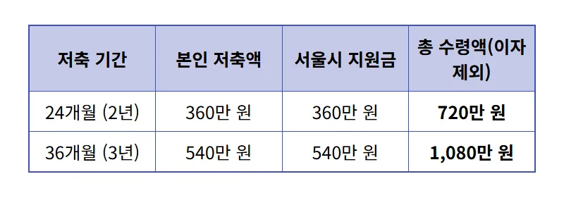 2026 서울시 희망두배 청년통장 신청방법 및 자격 조건 총정리 - 상세 표