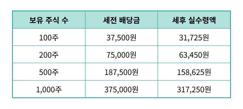 SK하이닉스 배당금 375원 지급일 확인하고 200주 보너스 챙기는 현실적인 꿀팁 - 상세 표