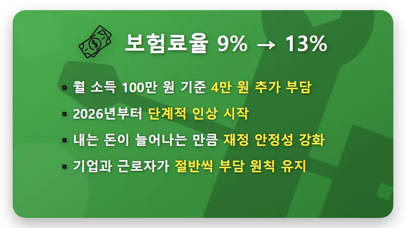 국민연금 13% 인상 예상수령액 얼마나 오를까? 현실적인 수령액 변화와 꿀팁 - 핵심 요약
