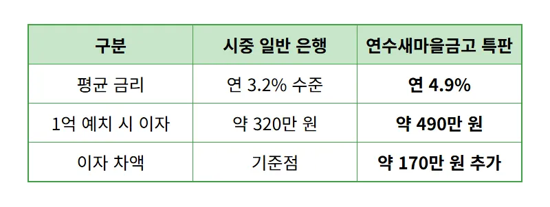 연수새마을금고 4.9% 특판 예금 한도 소진 전 가입하는 현실적인 방법 - 상세 표