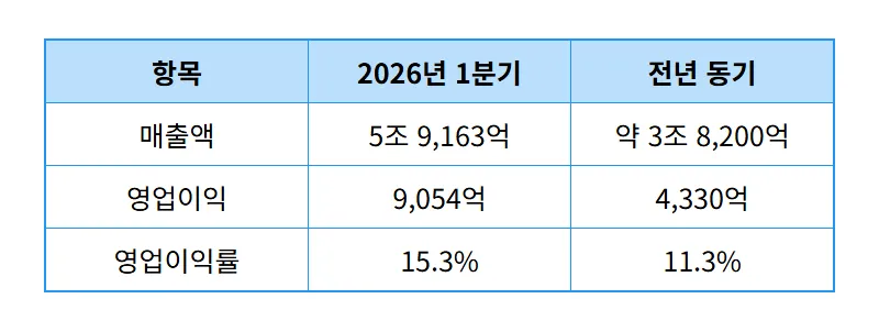 HD현대중공업 주가 전망 103만 원 목표가 달성 가능할까? 현실적인 실적 분석 - 상세 표