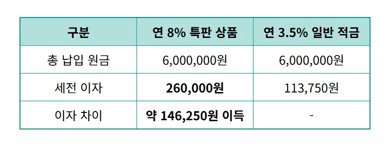 저축은행 8% 적금 특판 월 50만 원 이자 현실적인 수령액 - 상세 표