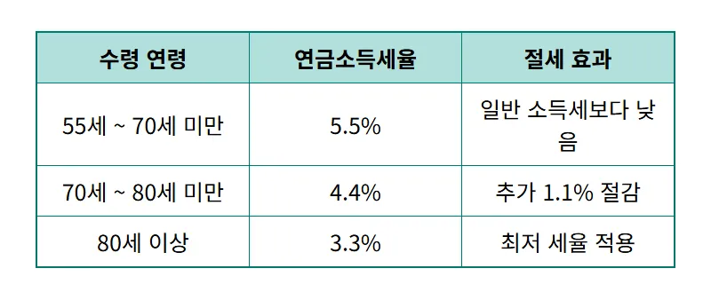 개인연금 수령액 늘리기 위한 3가지 비결과 세금 절반 줄이는 2026년 현실적인 방법 - 상세 표