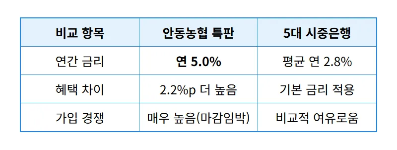안동농협 5% 적금 특판 오늘 마감! 현실적인 가입 성공 꿀팁 - 상세 표