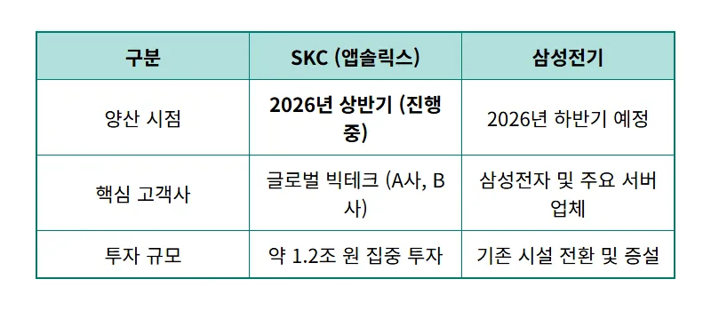 유리기판 관련주 TOP4 핵심 분석 및 2026년 투자 전망 - 상세 표