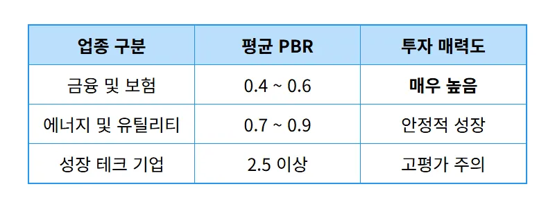 PBR 1 이하 저평가 주식 TOP 10, 2026년 금융·에너지 가치주 분석 결과 - 상세 표