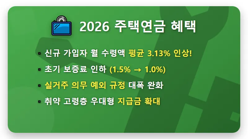 2026년 주택연금 수령액 3.13% 인상 월 200만원 받는 현실적인 조건과 꿀팁 - 핵심 요약