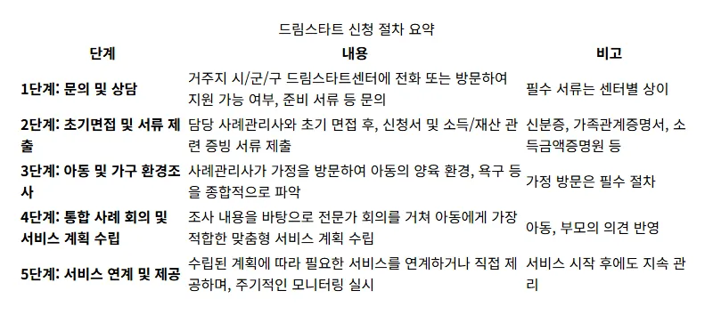 2026 드림스타트: 취약아동 지원 신청 방법과 핵심 정보 완벽 가이드 - 상세 표