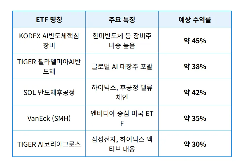 반도체 ETF 추천 5종, 2026년 돈 몰리는 현실적인 투자 방법 - 상세 표