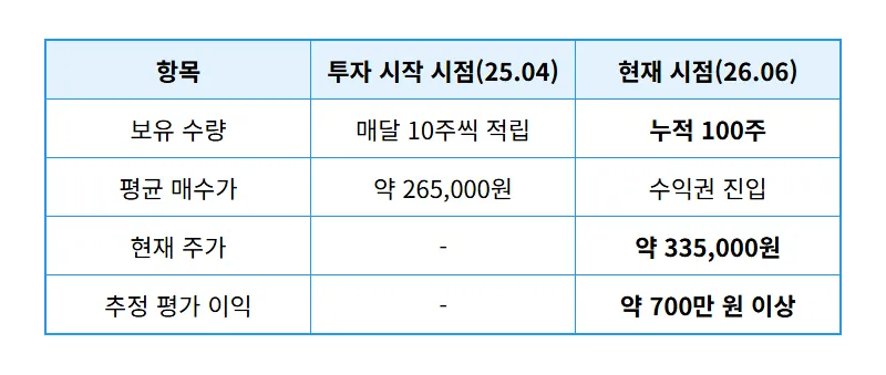 삼성전자 100주 아내 몰래 산 현실적인 수익률과 비상금 솔직 후기 - 상세 표