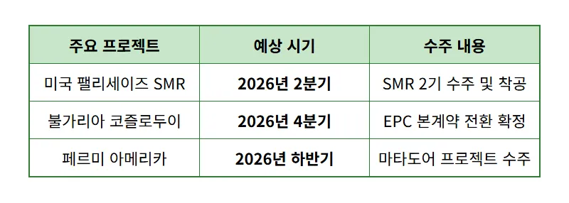 현대건설 주가 21만원 목표? 원전 수주 잭팟과 현실적인 투자 방법 - 상세 표