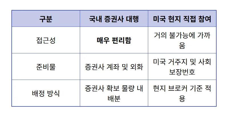 스페이스X 상장 일정 2026년 확정? 미국 주식 공모주 청약 방법 및 현실적인 참여 전략 - 상세 표