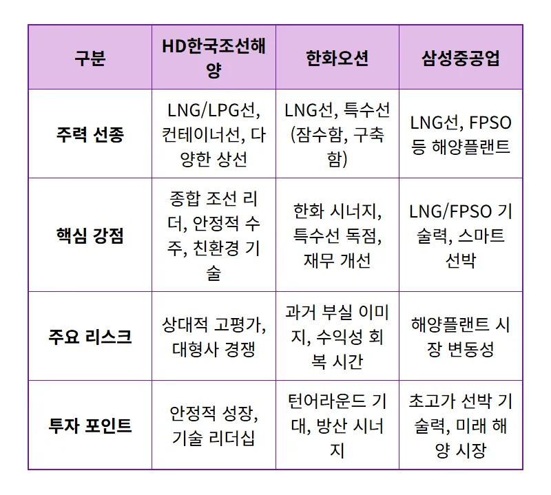 조선 대장주 TOP3, 2024년 현명한 투자 위한 핵심 비교 분석! - 상세 표