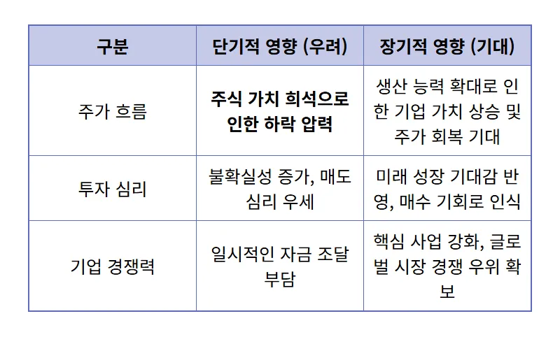 에코프로비엠 1.2조 유상증자, 주주가치 희석 우려? 현명한 투자 전략 3가지 꿀팁! - 상세 표