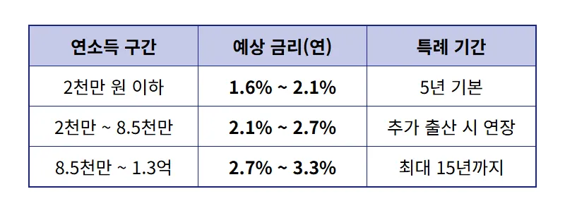1%대 신생아 특례대출 2026년 조건 확인, 소득 1.3억 이하 필독 꿀팁 - 상세 표