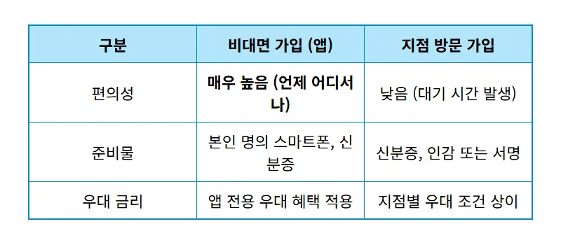 새마을금고 예금 특판 4.19% 현실적인 가입 방법 및 경영등급 확인 꿀팁 - 상세 표