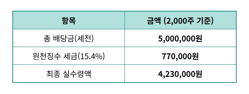 현대차 2000주 배당금 500만원? 4월 실수령액과 현실적인 세금 꿀팁 - 상세 표