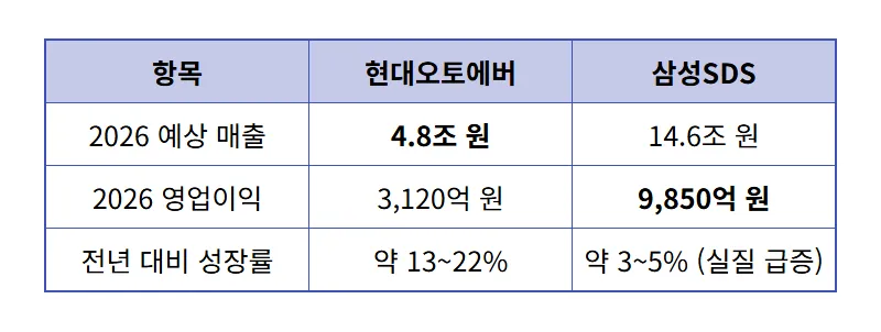 AI 대장주 현대오토에버 삼성SDS 2026 실적 전망과 현실적인 투자 방법 - 상세 표