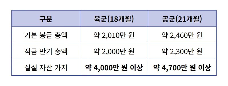2026년 병사 월급 200만원 시대, 육군 해군 공군 복무 기간별 수령액 총정리 꿀팁 - 상세 표