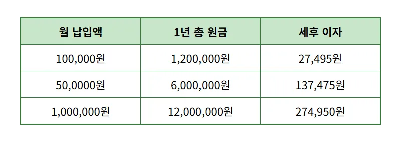 농협 적금 특판 5% 금리 12개월 가입 시 실제 이자 수령액 및 꿀팁 정리 - 상세 표