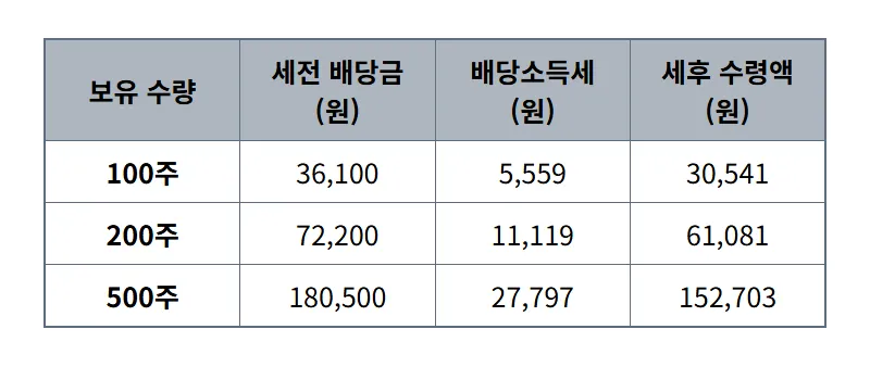 삼성전자 주식 100주, 8월 배당금 솔직 예상: 얼마가 내 통장에? - 상세 표