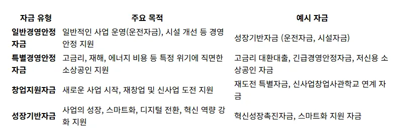 소상공인 정책자금 지원 종류와 신청 방법 완벽 가이드 - 상세 표