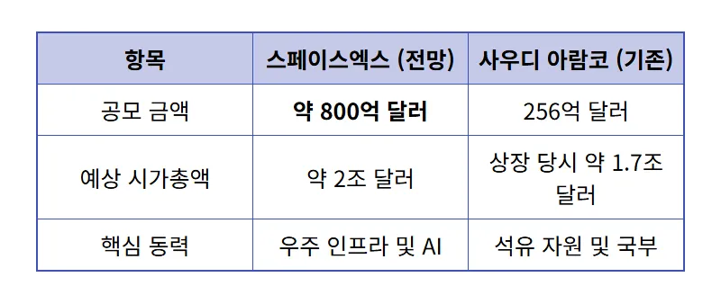 스페이스엑스 상장일 6월 12일? 나스닥 IPO 일정 및 관련주 총정리 - 상세 표