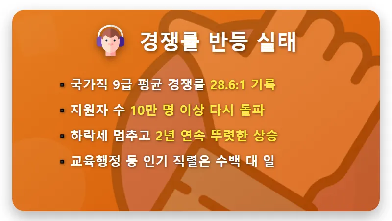 2026년 9급 공무원 봉급표 300만 원 수령액과 경쟁률 반등하는 현실적인 이유 꿀팁 - 핵심 요약