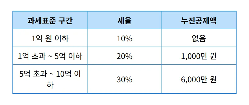 증여세 3억 계산기 활용법! 자녀 공제 1억 5천 받는 현실적인 꿀팁 - 상세 표