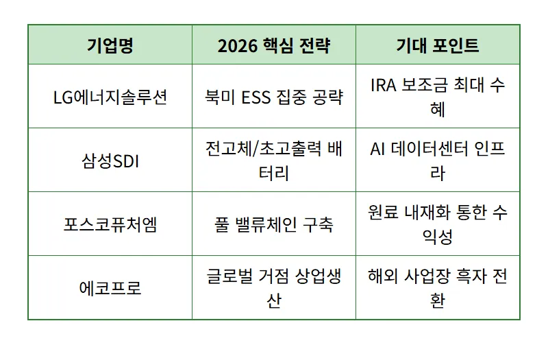 2026년 2차전지 관련주 TOP 5 추천! 현실적인 수익률과 전망 총정리 - 상세 표