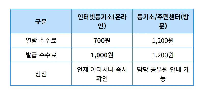 등기부등본 열람 발급 현실적인 전세 사기 예방 방법 꿀팁 - 상세 표