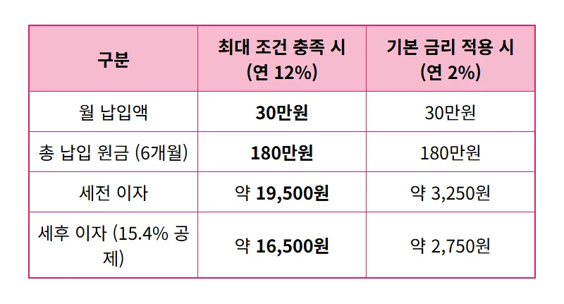 KB카드쓰담적금 12% 실제 이자 계산? 현실적인 꿀팁 대방출! - 상세 표