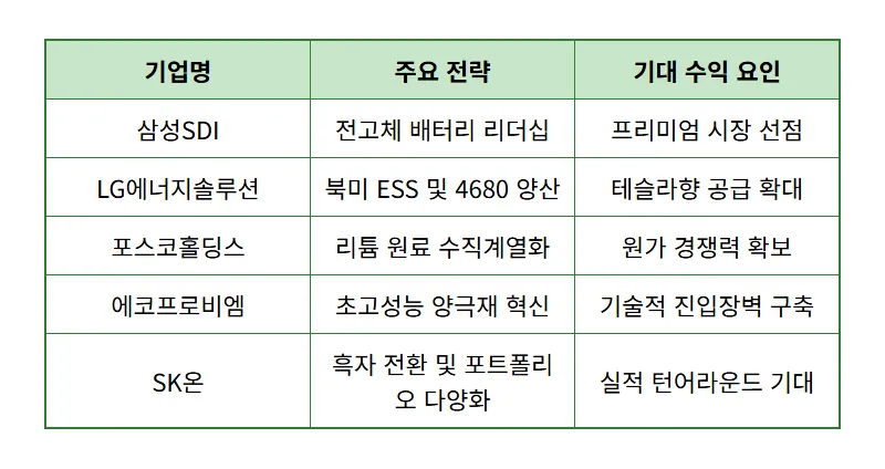 2차전지 대장주 5개 추천, 2026년 ESS 반등 장세와 수익 내는 현실적인 방법 - 상세 표